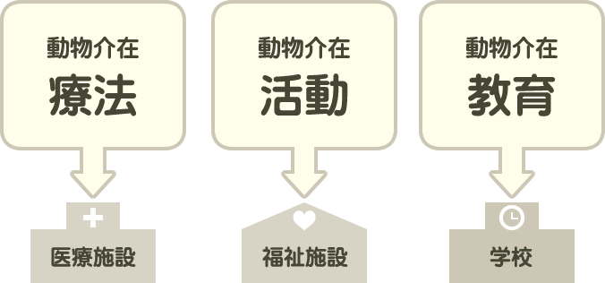 アニマルセラピー概念図